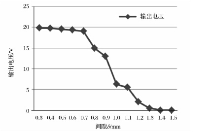 圖6、一定轉速下傳感器頂部與齒頂間隙與傳感器輸出電壓試驗圖