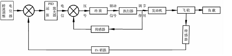 圖3、調速系統控制過程示意圖